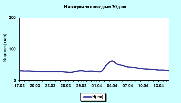 Нивограм за последњих 30 дана