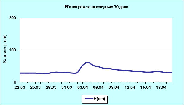 Нивограм за последњих 30 дана