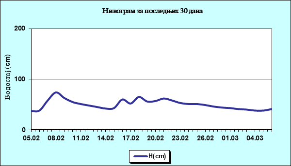 Нивограм за последњих 30 дана