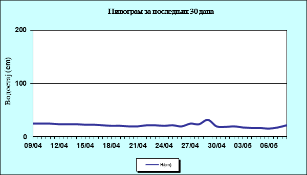 Нивограм за последњих 30 дана
