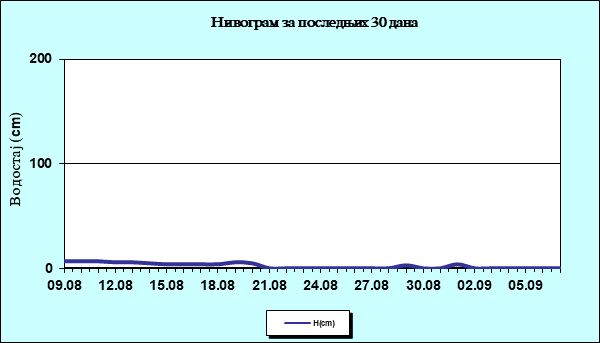 Нивограм за последњих 30 дана