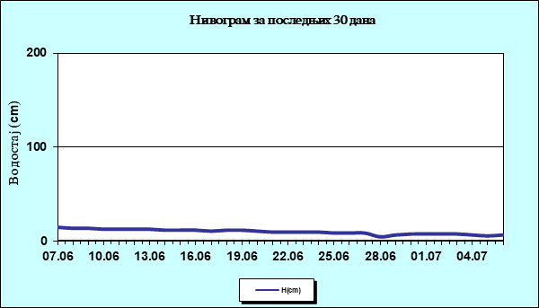 Нивограм за последњих 30 дана