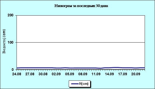 Нивограм за последњих 30 дана