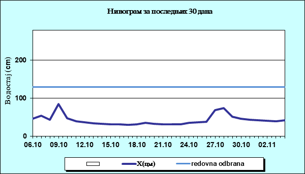 Нивограм за последњих 30 дана