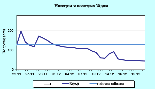 Нивограм за последњих 30 дана