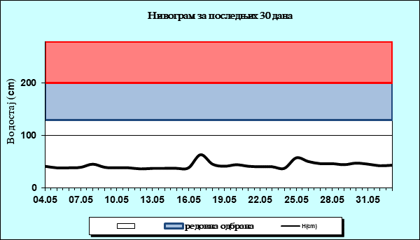 Нивограм за последњих 30 дана