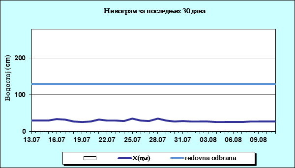Нивограм за последњих 30 дана