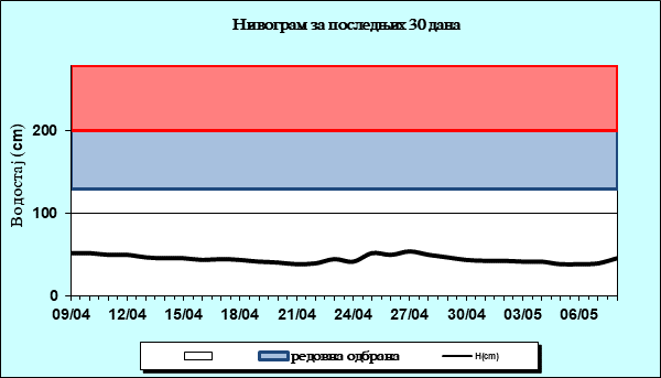 Нивограм за последњих 30 дана