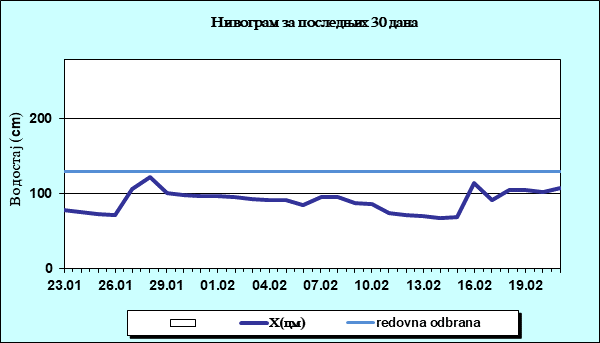 Нивограм за последњих 30 дана