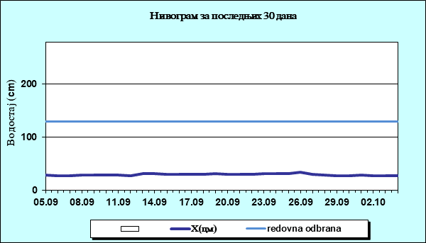 Нивограм за последњих 30 дана