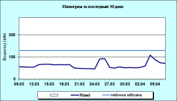 Нивограм за последњих 30 дана