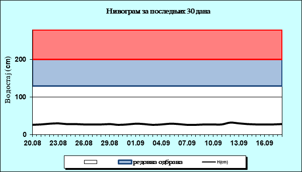 Нивограм за последњих 30 дана