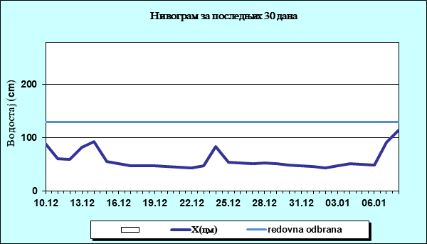 Нивограм за последњих 30 дана