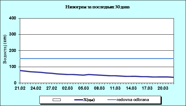 Нивограм за последњих 30 дана