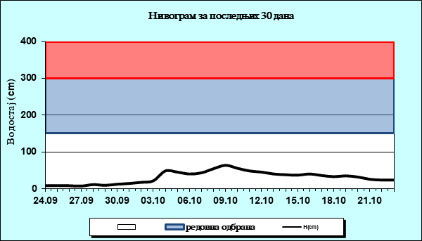 Нивограм за последњих 30 дана