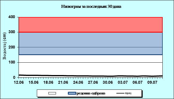 Нивограм за последњих 30 дана