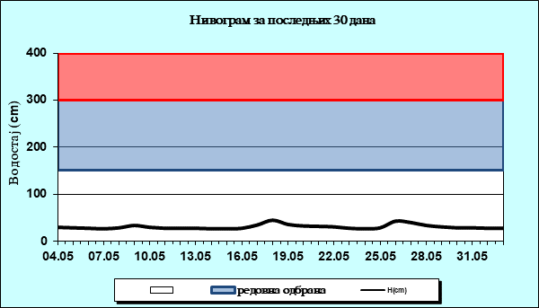 Нивограм за последњих 30 дана