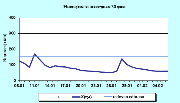 Нивограм за последњих 30 дана