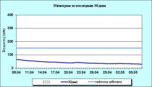 Нивограм за последњих 30 дана