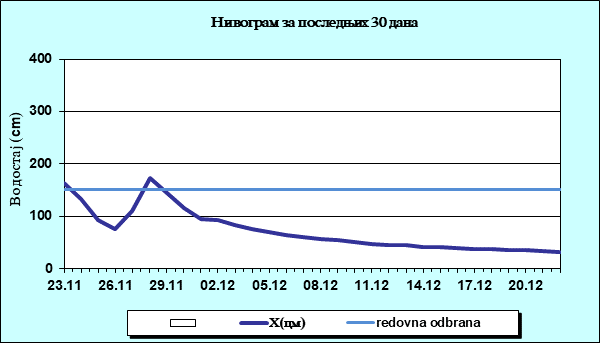 Нивограм за последњих 30 дана
