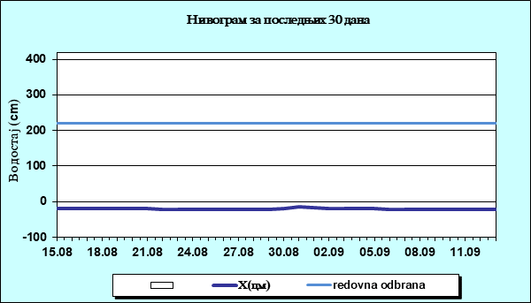 Нивограм за последњих 30 дана