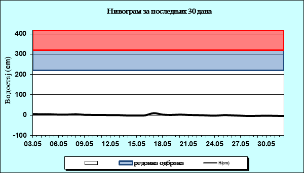 Нивограм за последњих 30 дана