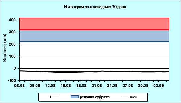 Нивограм за последњих 30 дана