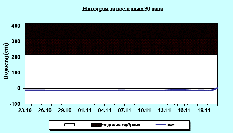 Нивограм за последњих 30 дана