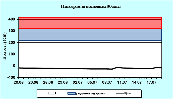 Нивограм за последњих 30 дана