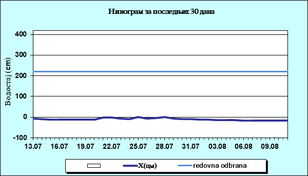 Нивограм за последњих 30 дана