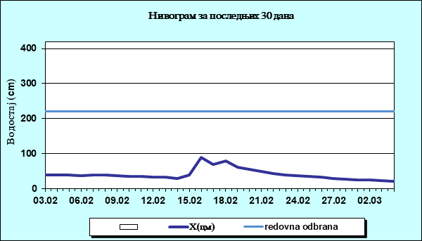 Нивограм за последњих 30 дана