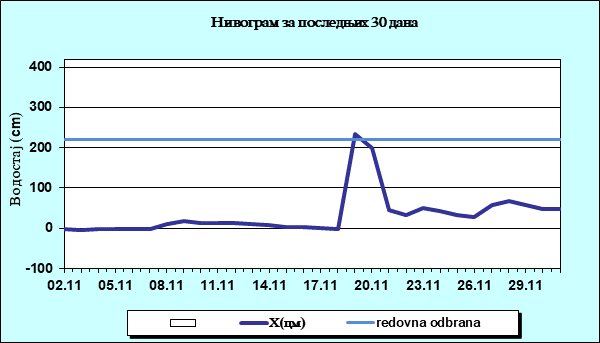 Нивограм за последњих 30 дана