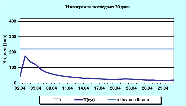 Нивограм за последњих 30 дана