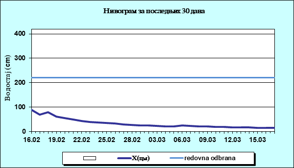 Нивограм за последњих 30 дана