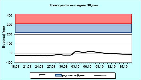 Нивограм за последњих 30 дана