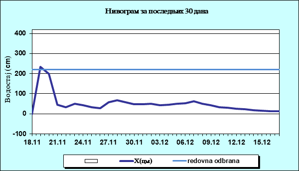 Нивограм за последњих 30 дана
