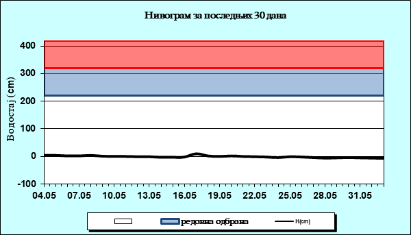 Нивограм за последњих 30 дана