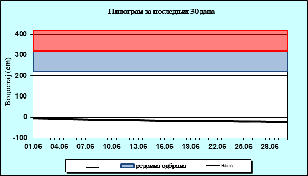 Нивограм за последњих 30 дана