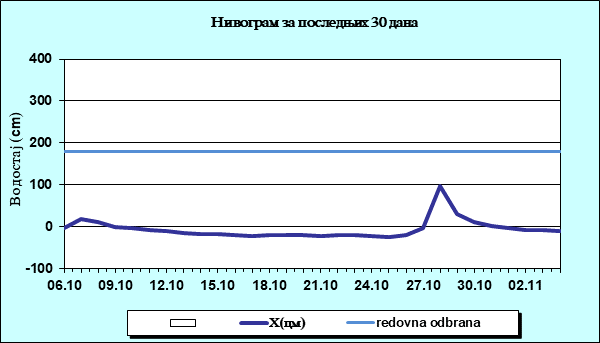 Нивограм за последњих 30 дана
