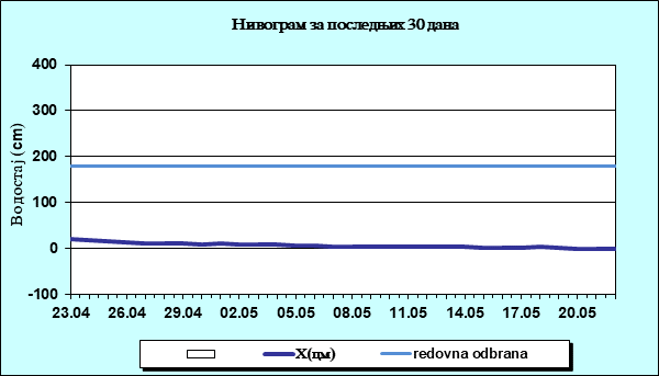 Нивограм за последњих 30 дана