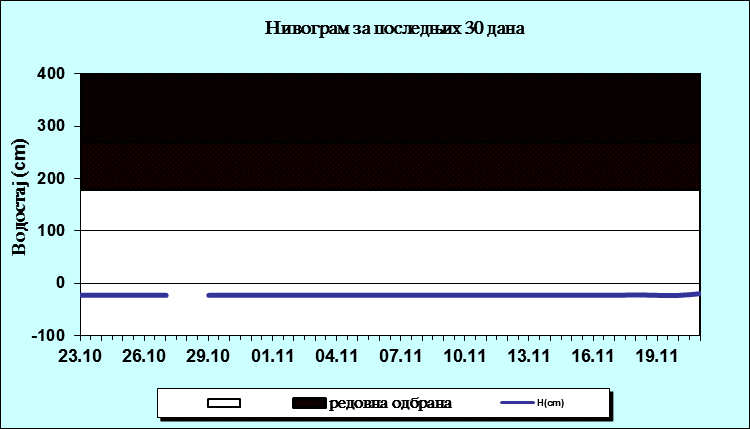 Нивограм за последњих 30 дана