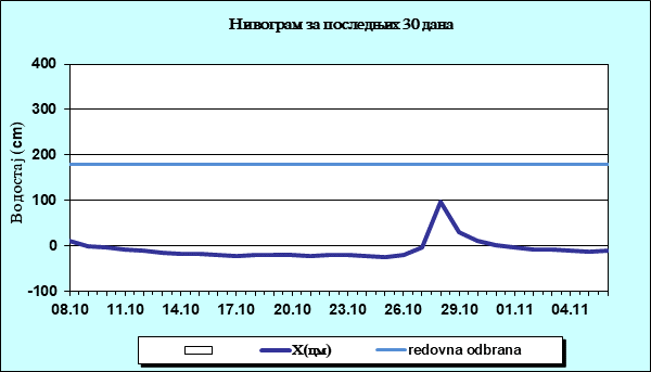 Нивограм за последњих 30 дана