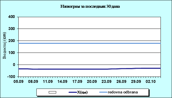 Нивограм за последњих 30 дана