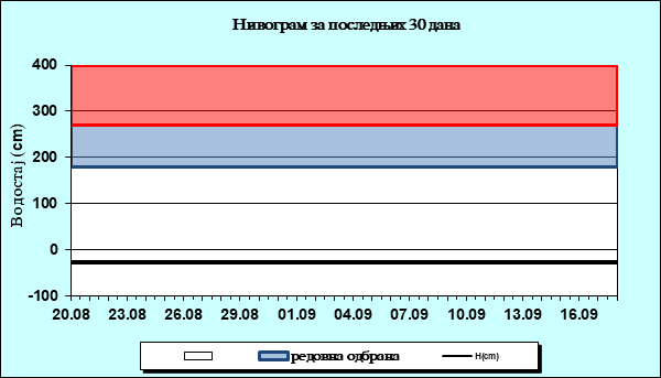 Нивограм за последњих 30 дана