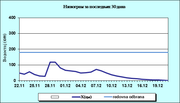 Нивограм за последњих 30 дана