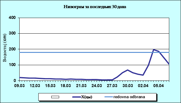Нивограм за последњих 30 дана