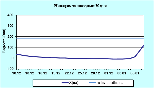 Нивограм за последњих 30 дана