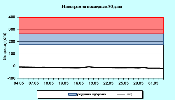 Нивограм за последњих 30 дана