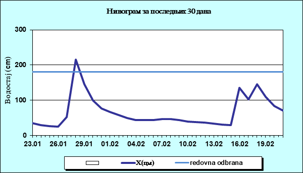 Нивограм за последњих 30 дана