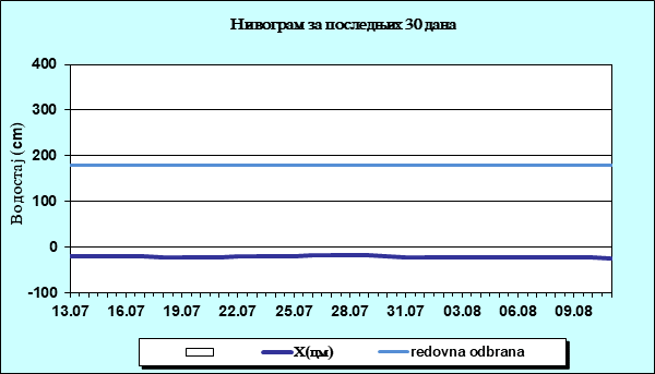 Нивограм за последњих 30 дана